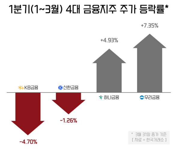 1분기(1~3월) 4대 금융지주 주가 등락률. / IT조선
