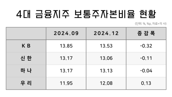 4대 금융지주 보통주자본(CET1)비율 현황. / IT조선