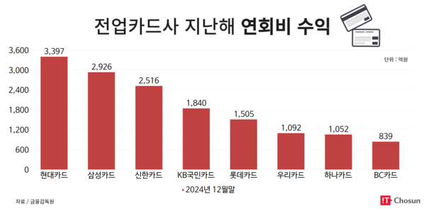 전업카드사별 연회비 수익 / IT조선