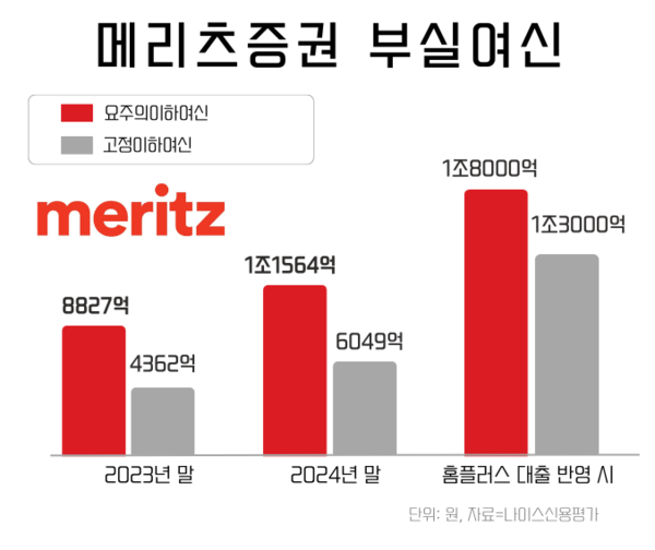 메리츠증권 부실여신 추이. / IT조선