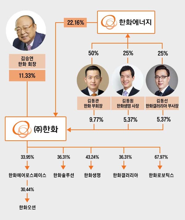 한화그룹 지분 구조도. / 그래픽=유지영 기자