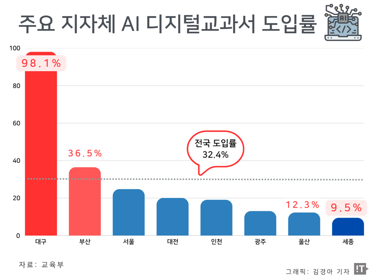 주요 지자체별 AI 디지털교과서(AIDT) 도입률 / 그래픽=김경아 기자