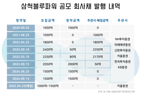 2020년 이후 삼척블루파워 공모 회사채 발행 내역. / 윤승준 기자