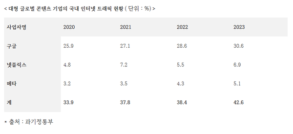 대형 글로벌 콘텐츠 기업의 국내 인터넷 트래픽 현황(단위: %). / 김우영 의원실