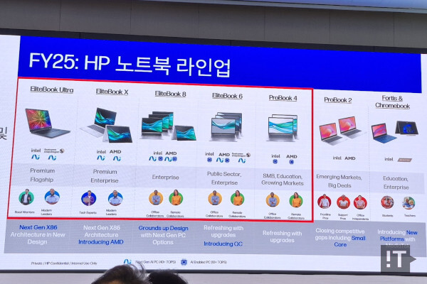 HP의 2025년 비즈니스 노트북 제품군 구성 / 권용만 기자