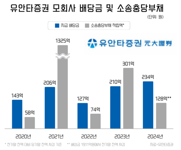 유안타증권 모회사(유안타그룹) 배당금 및 소송충당부채 적립. / 윤승준 기자