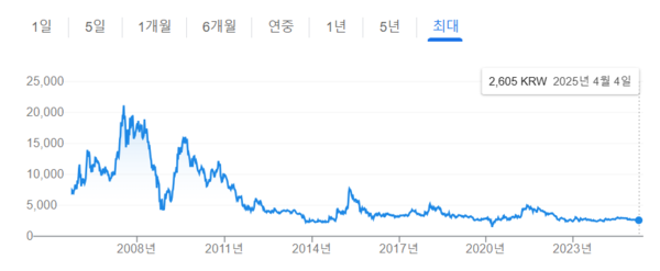 유안타증권 주가 추이. / 구글 화면 캡처