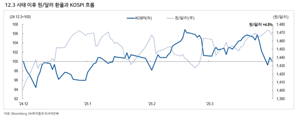 계엄령 사태 이후 달러화 대비 원화 환율과 코스피 흐름. / NH투자증권