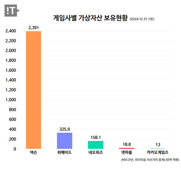 게임사별 가상자산 보유현황(비트코인, 이더리움 자산가치 합계). / IT조선 DB