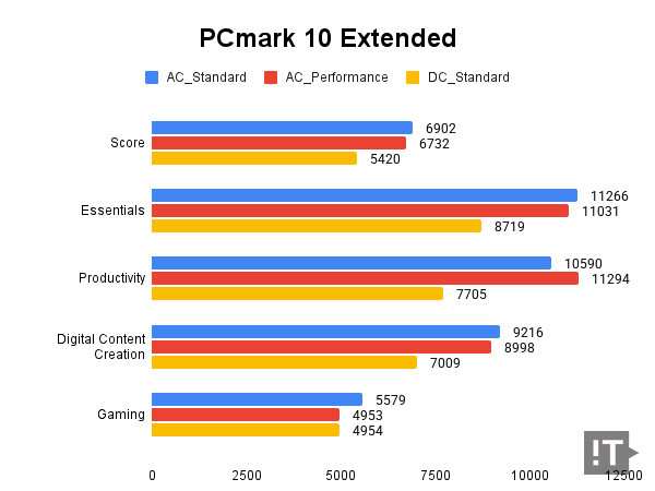 PCmark 10 Extended 테스트 결과, 높을수록 좋다. / 권용만 기자