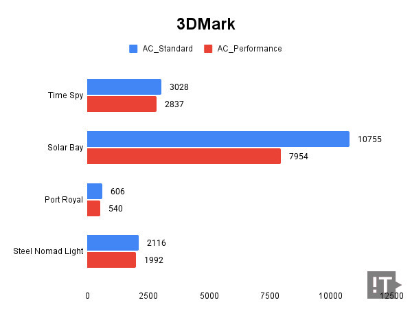 3Dmark 테스트 결과, 높을수록 좋다. / 권용만 기자