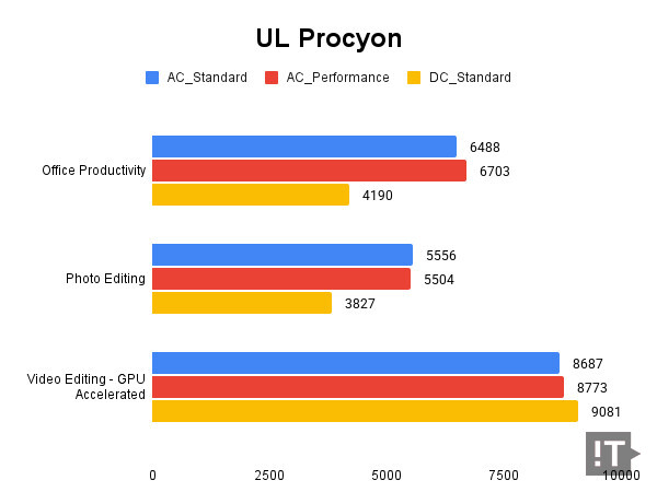 UL Procyon 테스트 결과, 높을수록 좋다. / 권용만 기자