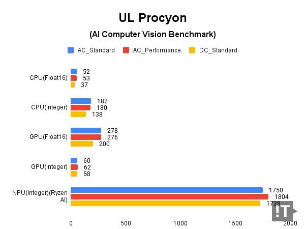 UL Procyon(AI Computer Vision Benchmark) 테스트 결과, 높을수록 좋다. / 권용만 기자