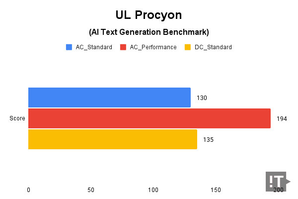 UL Procyon(AI Text Generation Benchmark) 테스트 결과, 높을수록 좋다. / 권용만 기자