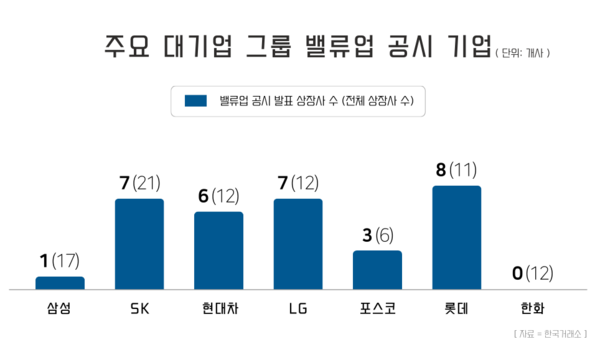 공정자산 100조원 이상 대기업 그룹 밸류업 공시 기업 현황. / [그래픽=윤승준 기자] 