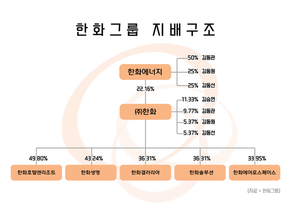 김승연 회장 증여 후 한화그룹 지배구조. / [그래픽=윤승준 기자]