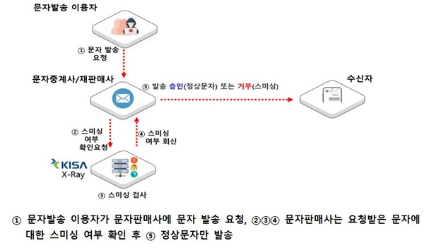 악성문자 차단 서비스(X-Ray) 개념도. / 과학기술정보통신부