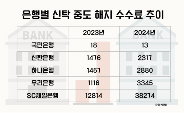 시중 4대 은행 및 SC제일은행의 신탁상품 중도해지 수수료 제일은행 수수료가 웬만한 시중은행보다 훨씬 많다. (단위 : 백만원) /IT조선