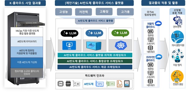클라우드 컴퓨팅 및 디지털 전환(DX) 전문 기업 이노그리드(대표이사 김명진)는 과학기술정보통신부와 정보통신기획평가원(IITP)이 추진하는 ‘AI반도체 클라우드 플랫폼 구축 및 최적화 기술 개발’ 과제 사업을 수주했다. / 이노그리드