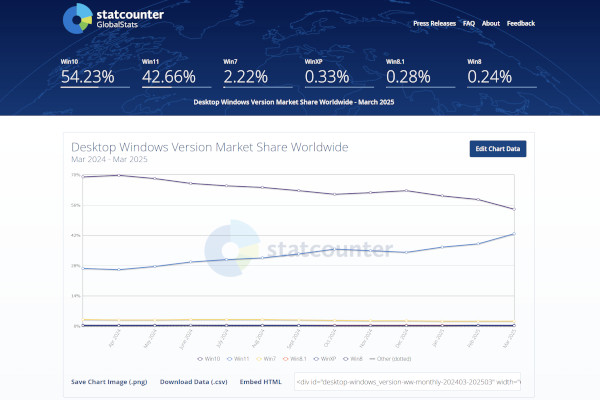 윈도10과 윈도11의 점유율 변화 / 스탯카운터 홈페이지 갈무리