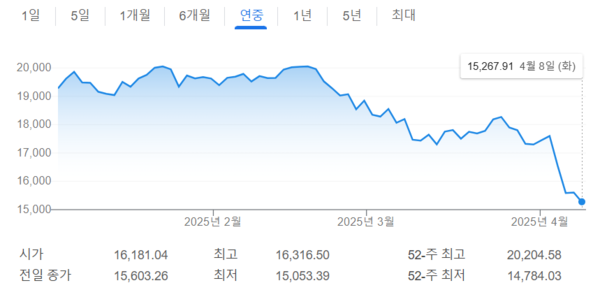 미국의 나스닥 종합 지수 연중 추이. / 구글 화면 캡처 