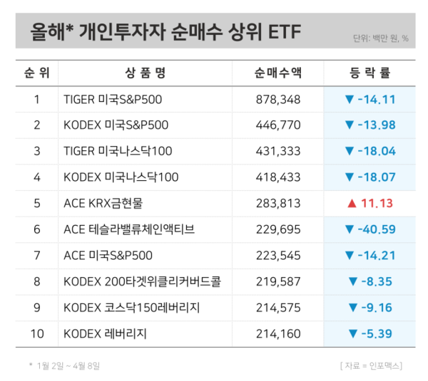 올해 개인투자자 순매수 상위 상장지수펀드(ETF) / [그래픽=윤승준 기자]