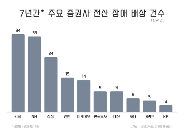 최근 7년간(2018~2024년) 주요 증권사 전산 장애 배상 건수. [그래픽=윤승준 기자]