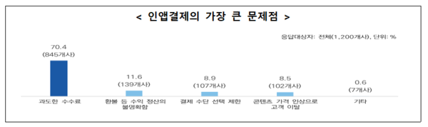 앱 개발자·개발사 1200곳을 대상으로 조사한 결과 응답자의 70.4%는 과도한 수수료가 문제라고 봤다. / 방송통신위원회 