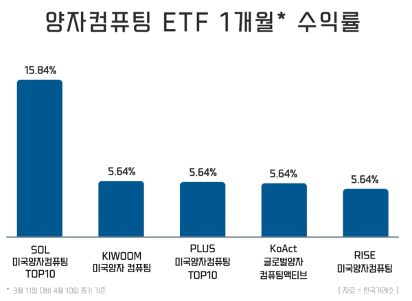 양자컴퓨팅 ETF 1개월 수익률. / [그래픽=윤승준 기자] 