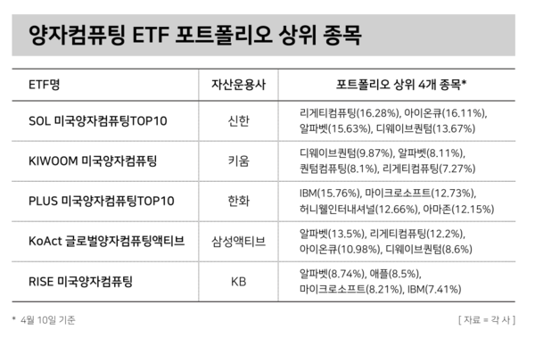 양자컴퓨팅 ETF 포트폴리오 상위 종목. / [그래픽=윤승준 기자]
