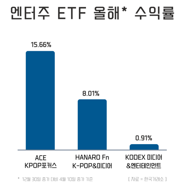 엔터주 ETF 올해 수익률. / [그래픽=윤승준 기자]