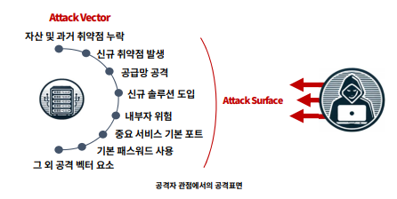 /금융보안원(Attack Surface Management on the finance industry 2024)