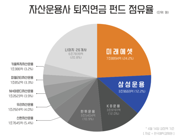 자산운용사 퇴직연금 펀드 점유율. / [그래픽=윤승준 기자] 