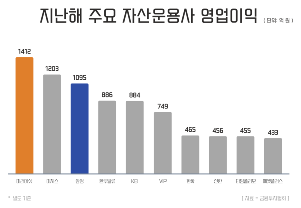 2024년 주요 자산운용사 영업이익. / 금융투자협회. 윤승준 기자