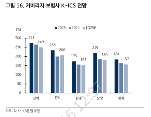 주요 보험사 K-CIS(킥스) 비율 전망. / KB증권 리서치센터