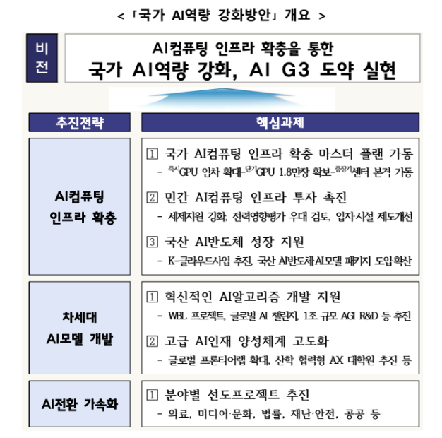  '국가AI역량 강화방안'의 후속조치. / 과학기술정보통신부