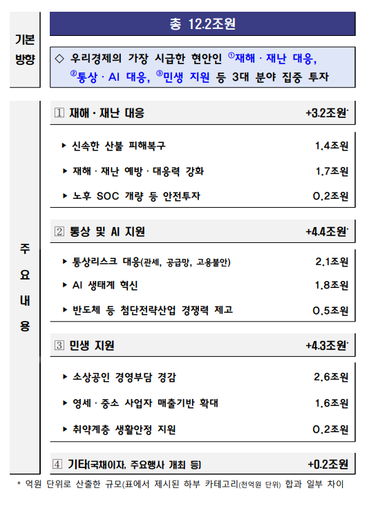 추가경정예산안(추경) 주요 내용 / 기획재정부