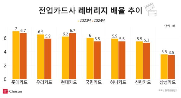 전업카드사 레버리지 배율 추이 / IT조선