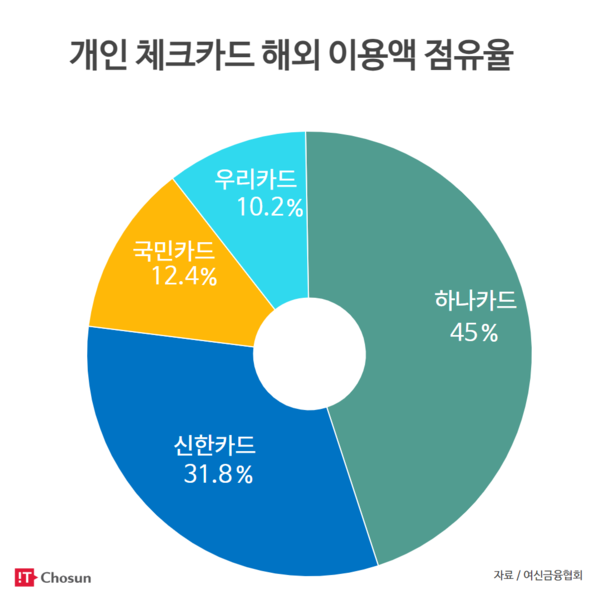 개인 체크카드 해외 이용액 점유율 / IT조선