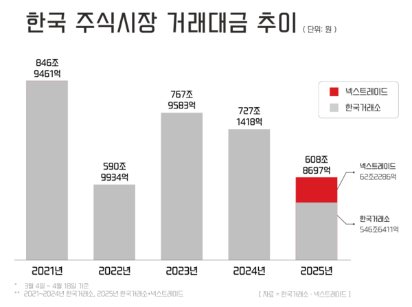 최근 5년간 한국 주식시장 거래대금 추이. / [그래픽=윤승준 기자]