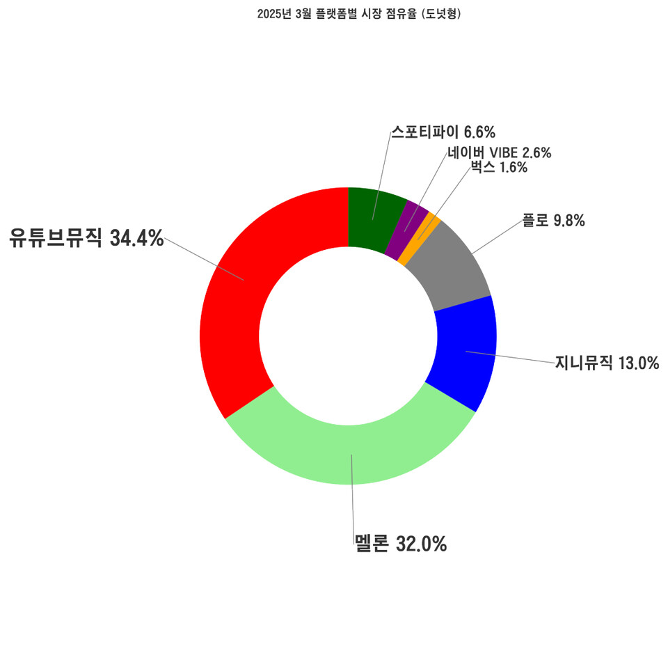 2025년 3월 기준 국내 음원 스트리밍 플랫폼별 시장 점유율. / IT조선