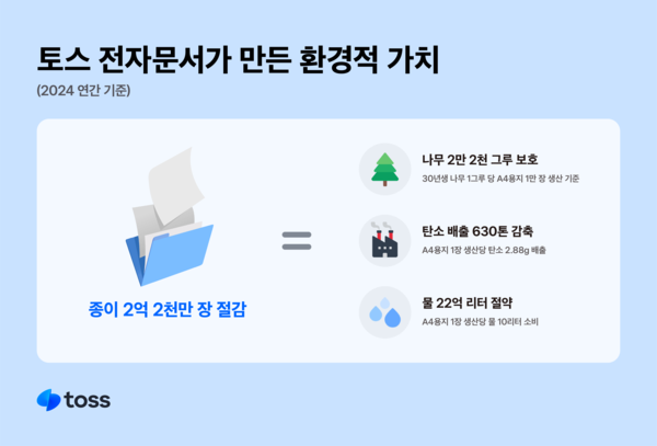 토스(운영사 비바리퍼블리카)는 지난해 전자문서 2억2000만건을 발급해 종이 사용량을 절감했다 / 비바리퍼블리카