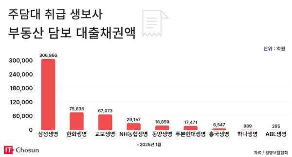 주담대 취급 생보사 부동산 담보대출채권액 / IT조선