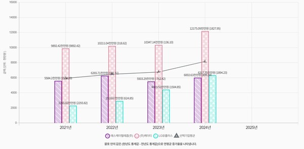 통신3사 2021년~2024년 정보보호 투자액 그래프. / 한국인터넷진흥원