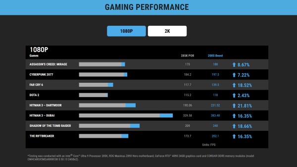 ‘200S 부스트’ 사용시 게이밍 성능 변화 / 에이수스 홈페이지 갈무리