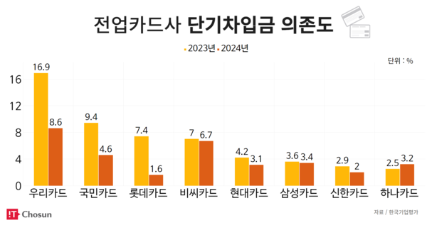금리인하 기조에 따라 카드사 자금조달 비용 부담이 완화하는 추세다 / IT조선