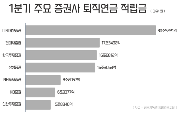 1분기 주요 증권사 퇴직연금 적립금. / 그래픽 윤승준 기자]
