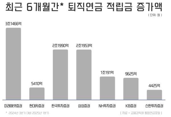 퇴직연금 실물이전 도입 직전인 2024년 3분기 대비 퇴직연금 적립금 증가액 . /그래픽 윤승준 기자