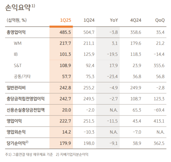 KB증권 1분기 손익 요약. / KB금융그룹 2025년 1분기 경영실적 