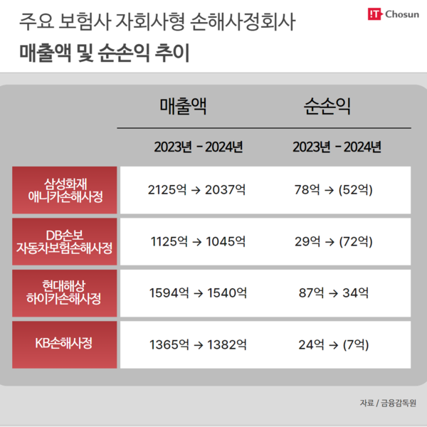 주요 손해사정회사 매출액 및 순손익 추이 / IT조선